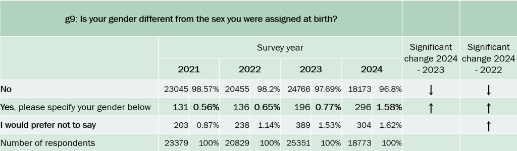 Table showing data in response to the question, is your gender different from the sex you were assigned at birth. It shows a statistically significant increase in the proportion of people answering "yes", which rises from 0.56% in 2021, to 0.65% in 2022, to 0.77% in 2023, to 1.58% in 2024.